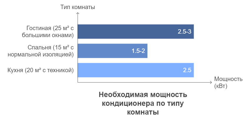 Как рассчитать необходимую мощность кондиционера