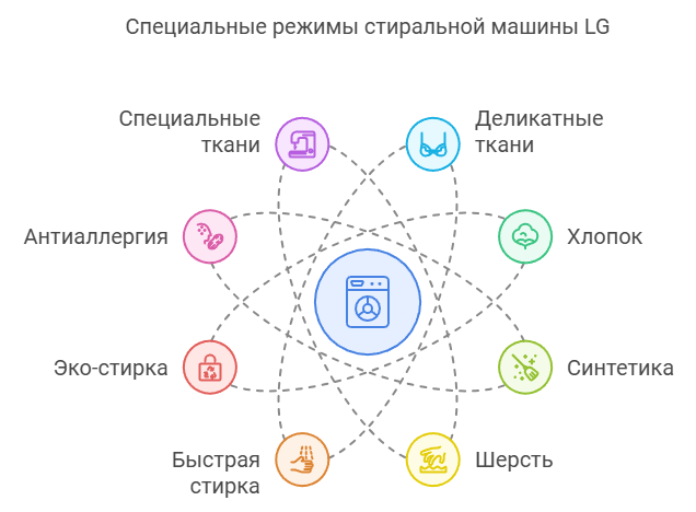 стиральная машина lg инструкция режимы стирки 2.png