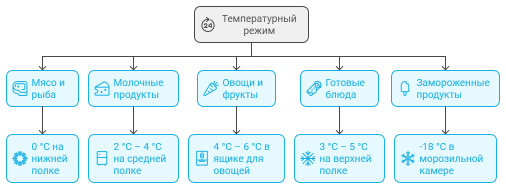 Какой температурный режим в холодильнике является идеальным Какой температурный режим в холодильнике является идеальным